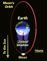 The umbra is the dark center of a shadow. The Moon's umbra causes total solar eclipses, and the Earth's umbra is involved in total and partial lunar eclipses.